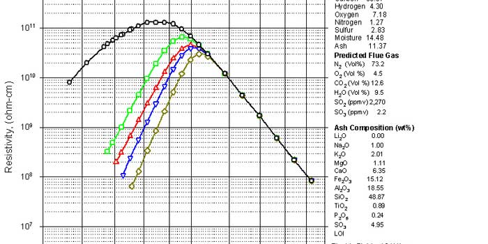 Resistivity