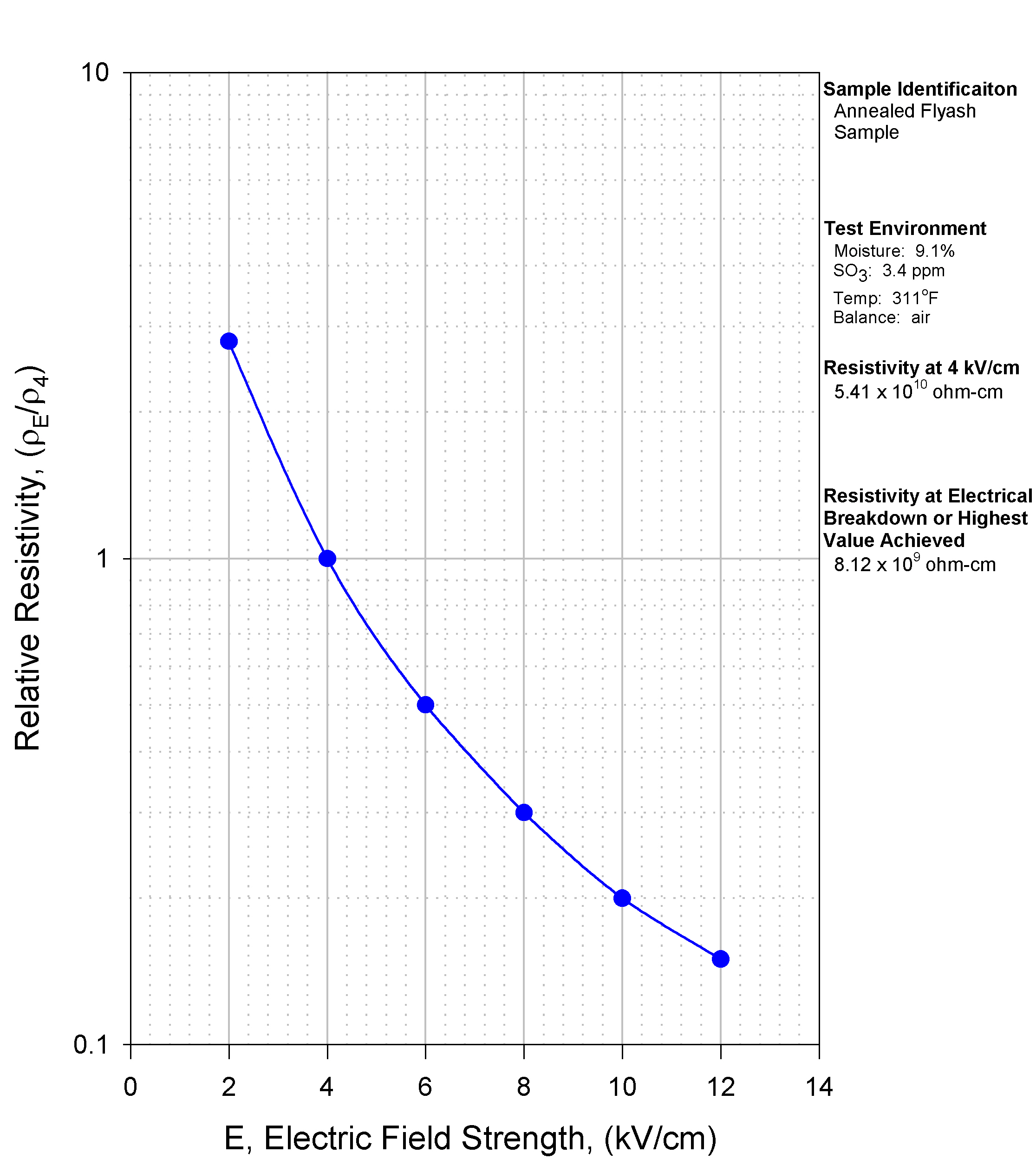 Acid Resistivity